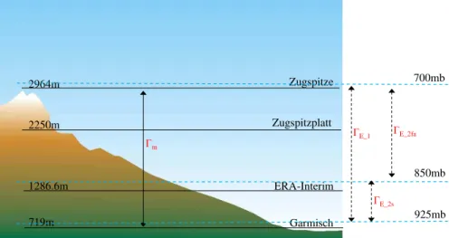 Fig. 2. Schematic illustration of measured lapse rate and ERA-Interim derived lapse rates.