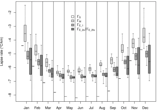 Fig. 4. Boxplot of monthly lapse rates variability in 1979–2010, Γ S (white), Γ M (light gray), Γ E 1 (medium gray) and Γ E 2 s / Γ E 2 fa (dark gray)