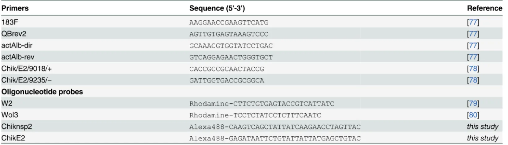Table 1. List of primers and probes used in this study.