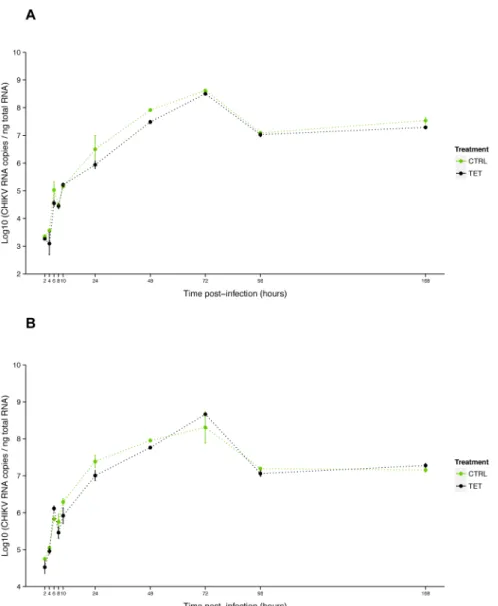 Fig 4. Effect of tetracycline treatment on CHIKV growth in C6/36. Kinetics of CHIKV RNA titer at MOI 0.1 (A) and 3 (B) measured by RT-qPCR on total cellular RNA isolated from C6/36 cells (non infected by Wolbachia) treated with tetracycline (TET) or not (C