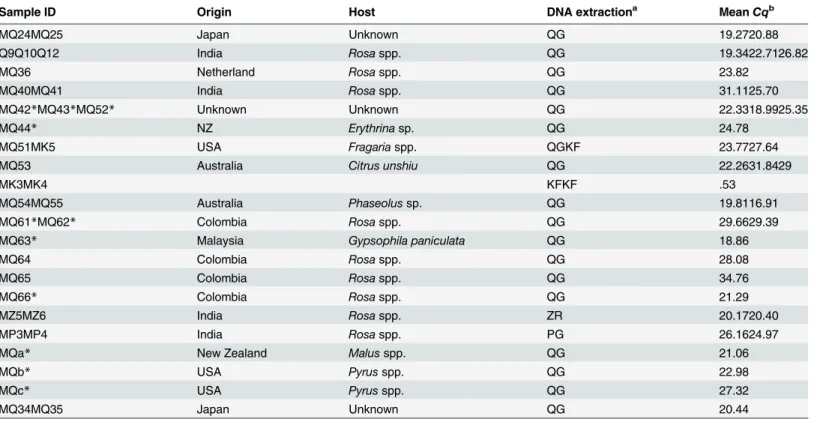 Table 1. Sampling details for target organism, T. urticae used in specificity tests of the real-time PCR assay.
