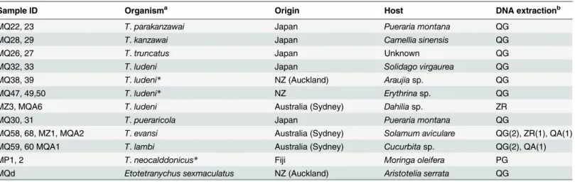 Table 2. Sampling details for non-target organisms used in specificity tests of the real-time PCR assay