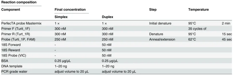 Table 3. Real-time PCR assay: Reaction composition and cycling conditions.