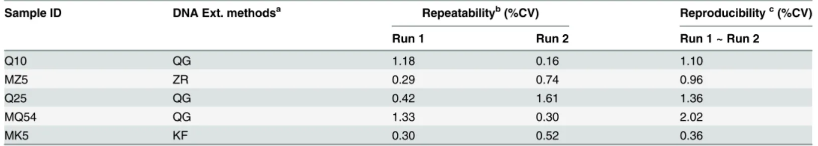 Table 4. Repeatability and reproducibility of the real-time PCR assay.