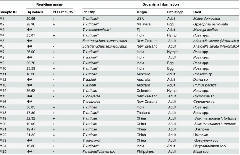 Table 5. Blind panel validation of the real-time PCR assay.