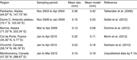 Table 1. Observed and simulated e ff ective radius of snow in surface snow.