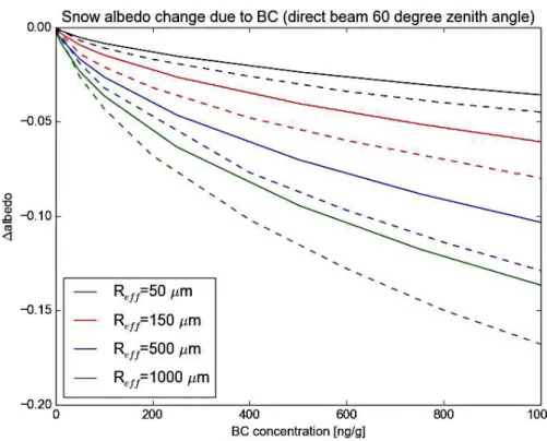 Figure 1. Response of snow albedo to the presence of BC, relative to pristine snow, for different snow grain effective radius