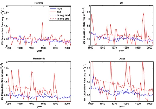 Figure 2. Measured and modelled black carbon (BC) deposition flux in ice cores in Greenland at Summit (72.6 ◦ N, 38.3 ◦ W) (top left), D4 (71.4 ◦ N, 43.9 ◦ W) (top right), Humboldt (78.5 ◦ N, 56.8 ◦ W) (bottom left) and Act2 (66.0 ◦ N, 45.2 ◦ W) (bottom ri