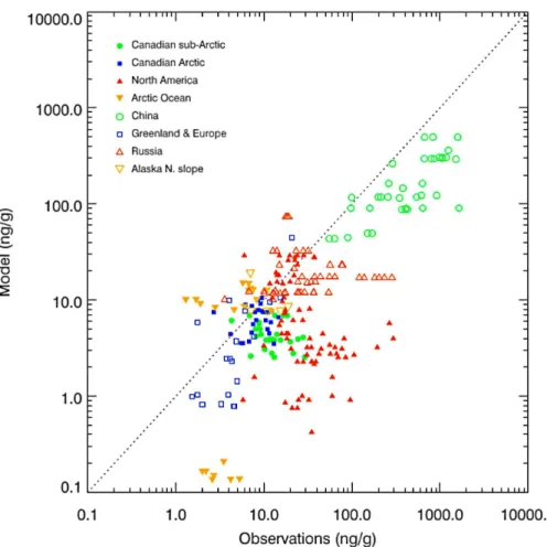 Figure 3. Comparison of measured and modelled BC in snow in log-scale scatter plot. The measurements are vertically averaged over depth for the top 25 cm and compared to simulated results over the same grid-box and month.