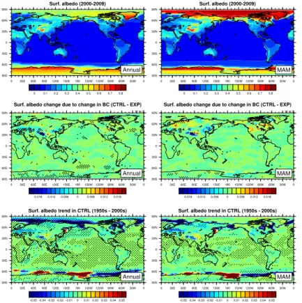Figure 7. Annual mean (top left) and spring mean (top right) surface albedo during 2000–2009, annual mean (middle left) and spring mean (middle right) surface albedo changes due to BC in snow from 1950s to 2000s and annual mean (bottom left) and spring mea