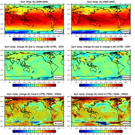 Figure 9. Annual mean (top left) and spring mean (top right) near-surface air temperature during 2000–2009, annual mean (middle left) and spring mean (middle right) near-surface air temperature changes due to BC in snow from 1950s to 2000s and annual mean 