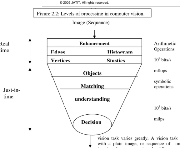 Figure 2.2: Levels of processing in computer vision.