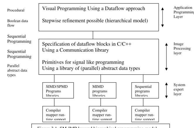 Figure 3.1: SM-IMP layered hierarchical programming model.