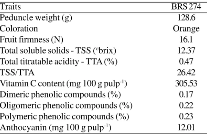 Table 3. Agro-industrial indicators of the peduncle of clone BRS 274 (BRS Jacaju)