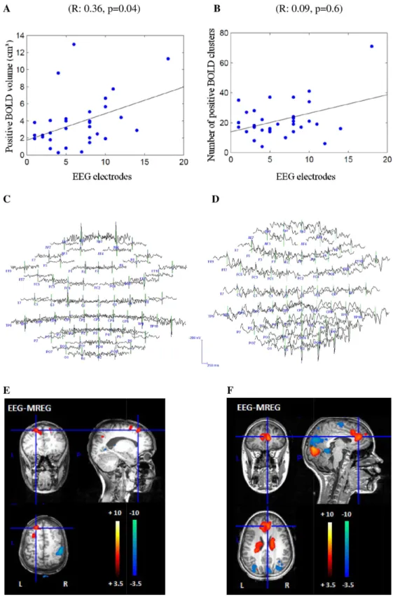 Fig 4. Representation of the positive correlation between IED and BOLD extent. The x-axis shows the in the IED extent included number of electrodes