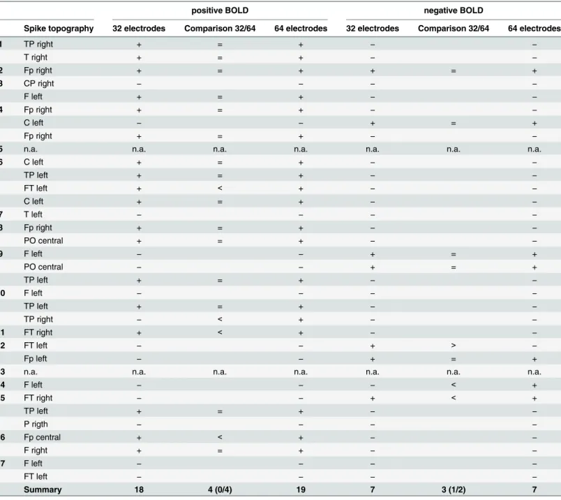 Table 3. Detailed representation of BOLD effects and comparison between 32/64 channel EEG.