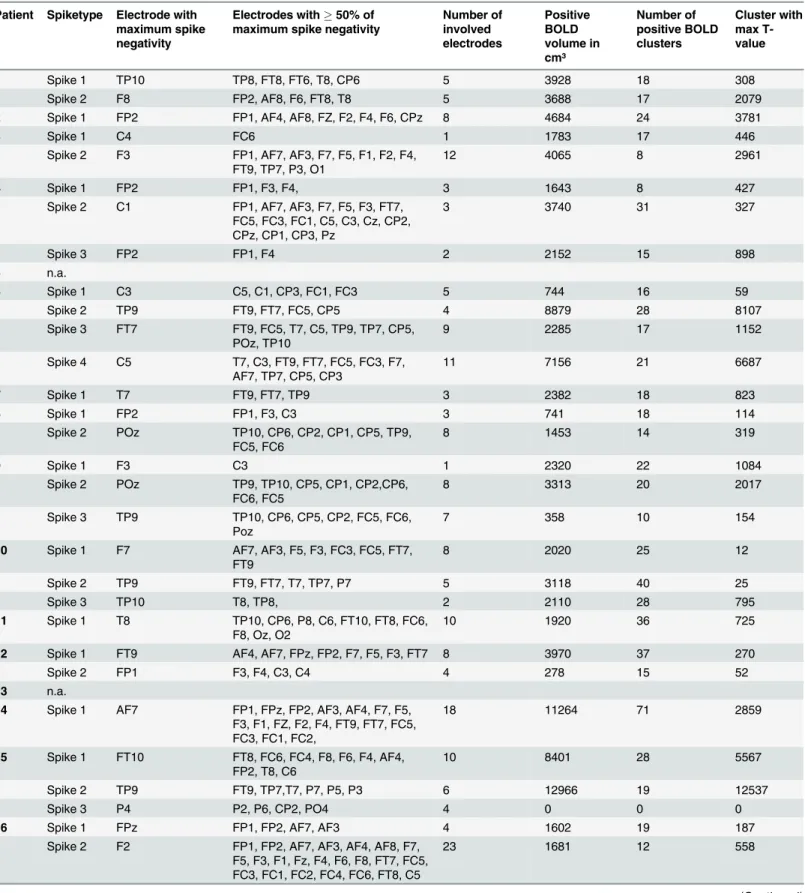 Table 1. IED and BOLD extent.