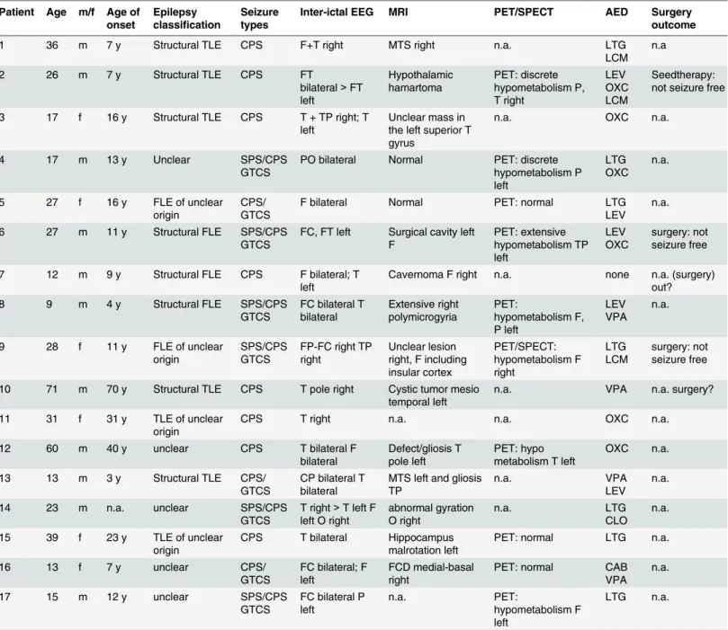 Table 2. Clinical information.