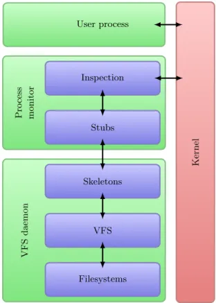 Figure 6 shows what the physical architecture of the prototype looks like. There are three group of processes shown: