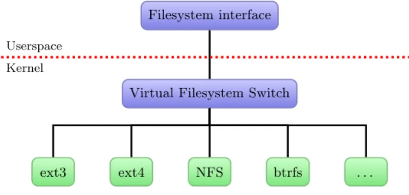 Figure 1. The filesystem implementation stack.