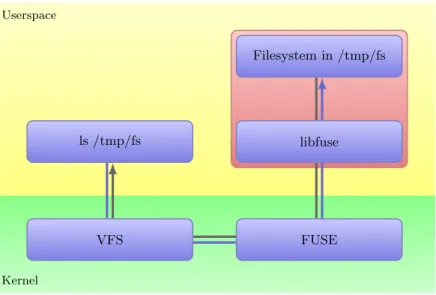 Figure 2. The architecture of FUSE. A /tmp/fs mountpoint is used as an example.