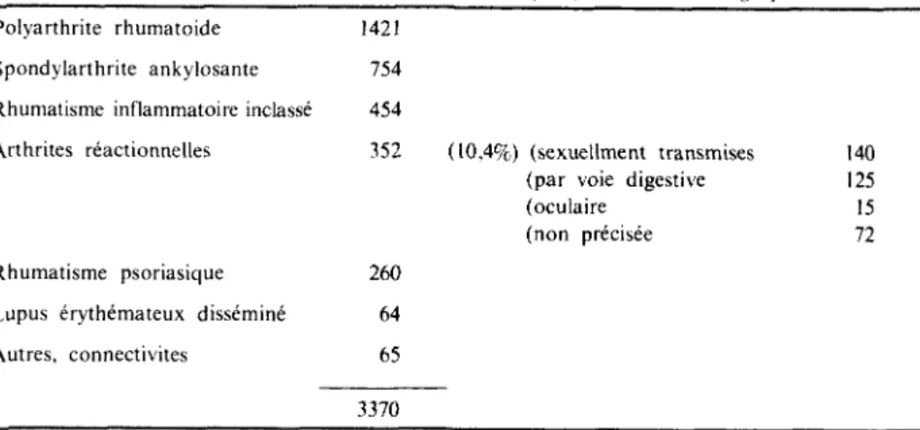 Tableau III. Rhumatismes inflammatoires declares à la société française de rhumatologie pour I'annee 1982  Polyarthrite rhumatoide 