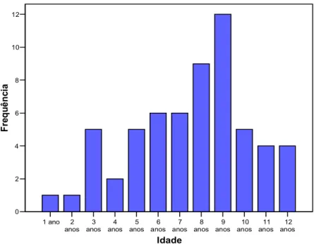 Figura 6. Distribuição da amostra segundo a idade de crianças portadoras de HIV/aids,  atendidas na UNIMISTA, DF, de junho a dezembro de 2005