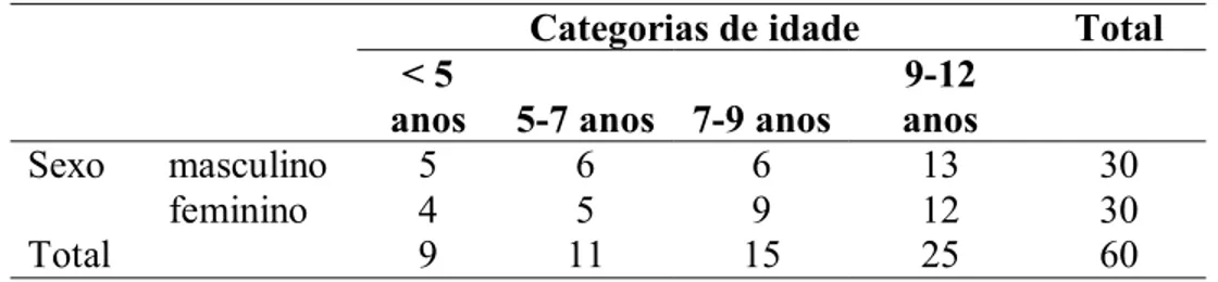 Tabela 12. Distribuição da amostra, segundo sexo e faixa etária de crianças portadoras de  HIV/aids, atendidas na UNIMISTA, DF, de junho a dezembro de 2005