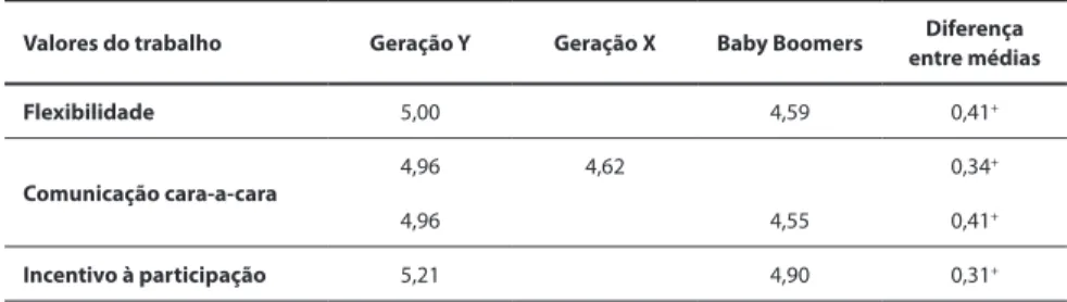 Tabela 3  ·  O que valoriza a Geração Y?