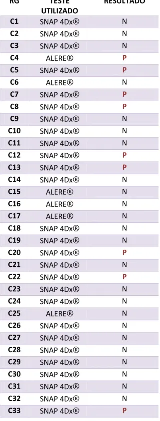 Tabela 1 Testes rápidos realizados nos cães do estudo e seus resultados RG  TESTE  UTILIZADO  RESULTADO  C1  SNAP 4Dx ® N  C2  SNAP 4Dx ® N  C3  SNAP 4Dx ® N  C4  ALERE ® P  C5  SNAP 4Dx ® P  C6  ALERE ® N  C7  SNAP 4Dx ® P  C8  SNAP 4Dx ® P  C9  SNAP 4Dx 