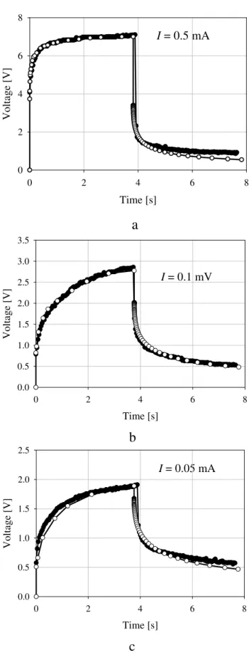 Fig. 17. Calculated resistivity of sandstone sample 261C filled by salty water for different amplitude of applied current.