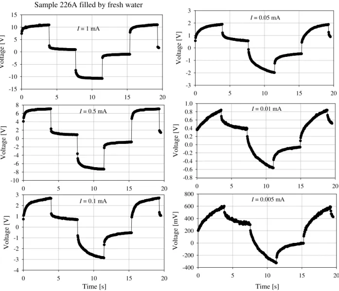 Fig. 1. Laboratory measurements of sandstone 226A filled by fresh water.