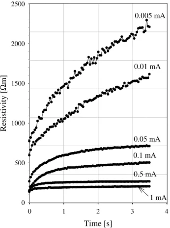 Fig. 3. Measured chargeability vs. applied current. Sample 226A.