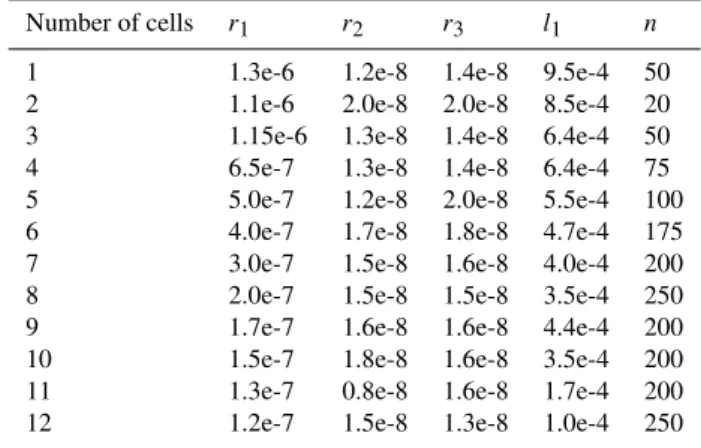 Table 1. Parameters of model.