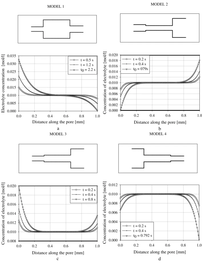 Fig. 6. Models of connected pores and concentration distribution at selected times. Model 1 (a), Model 2 (b), Model 3 (c), Model 4 (c).
