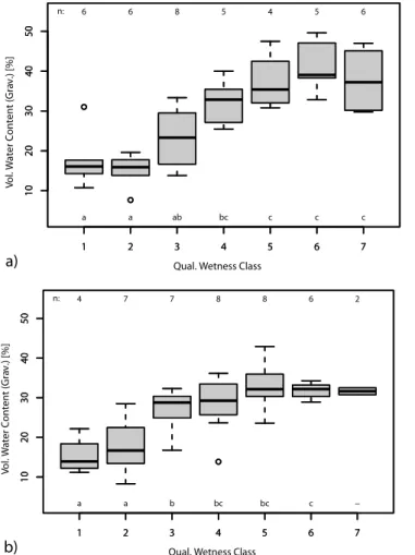 Figure 3. Volumetric water content for soil samples of each wetness class determined by the gravimetric method (a) during test in April 2014 (b) during test in June 2014 (n: sample size, letters: statistically not significantly di ff erent groups).