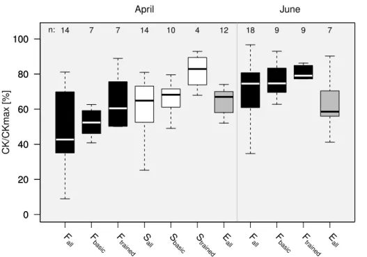 Figure 5. Inter-rater reliability among members of individual groups tested in April and June expressed as the Cohen’s Kappa ratio CK/CK max (Farmers (F): black, students (S): white,  ex-perts (E): grey; “ basic ” indicates the sub-group with only basic in