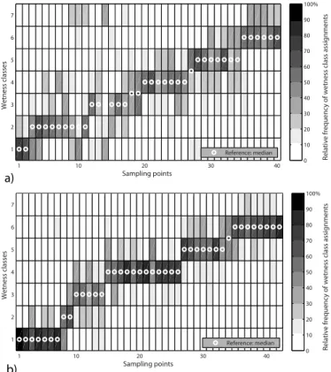 Figure 6. Spread of classification assignments for sampling points of individual wetness classes by (a) all farmers (F all ) in April and (b) all farmers (F all ) in June
