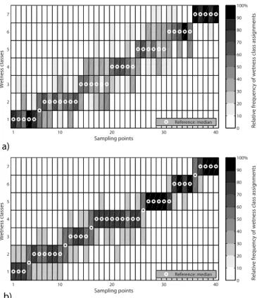 Figure 7. Spread of classification assignments for sampling points of individual wetness classes by (a) S basic with basic introduction and (b) S trained with additional training during test in April (Grey-shades: relative frequency of wetness class assign