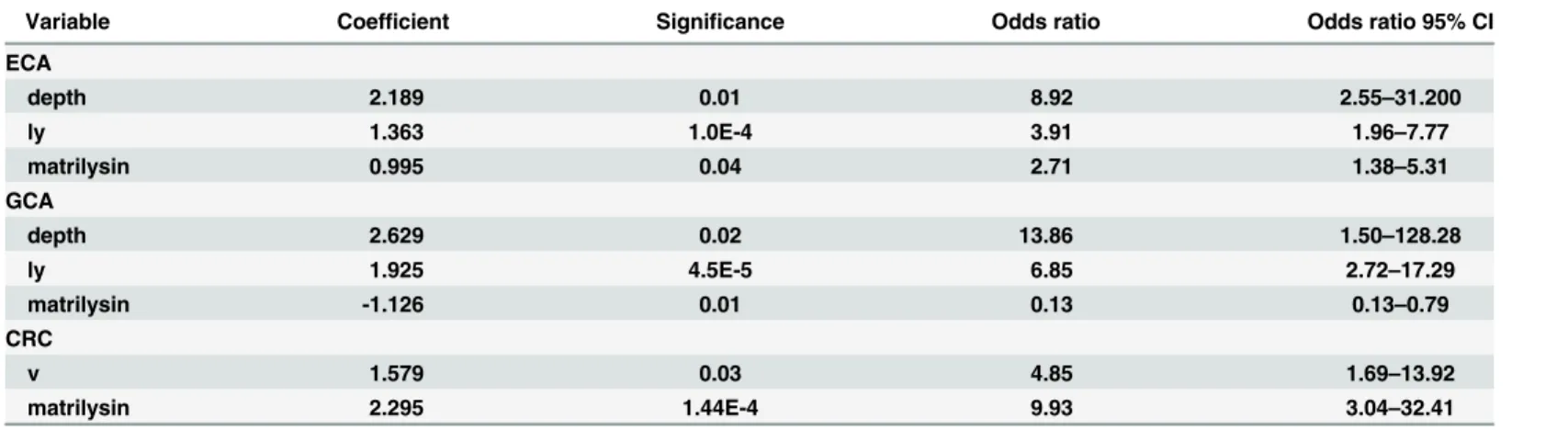 Table 2. Predictive factors for lymph node metastasis in GI cancers.
