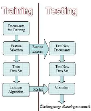 Figure -5.1 General model of text classification 