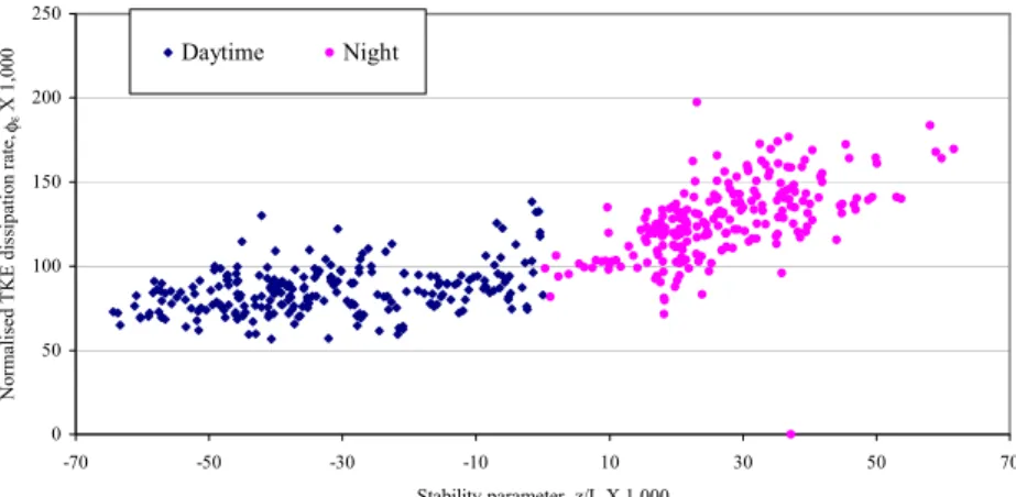 Fig. 10. Chart of the normalized TKE dissipation rate during daytime (diamond-shaped) and night (dot)