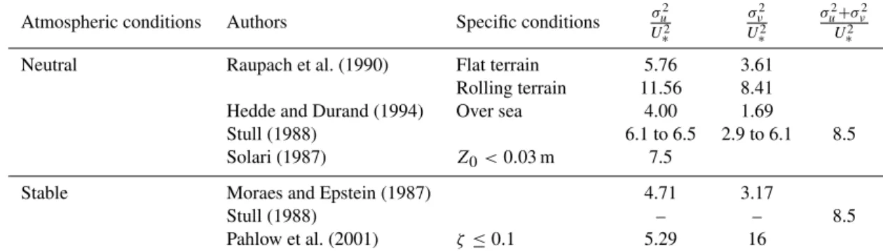 Fig. 3. Variation of the Monin- Monin-Obukhov length during the day of 25 July 1997 (Plot CT).