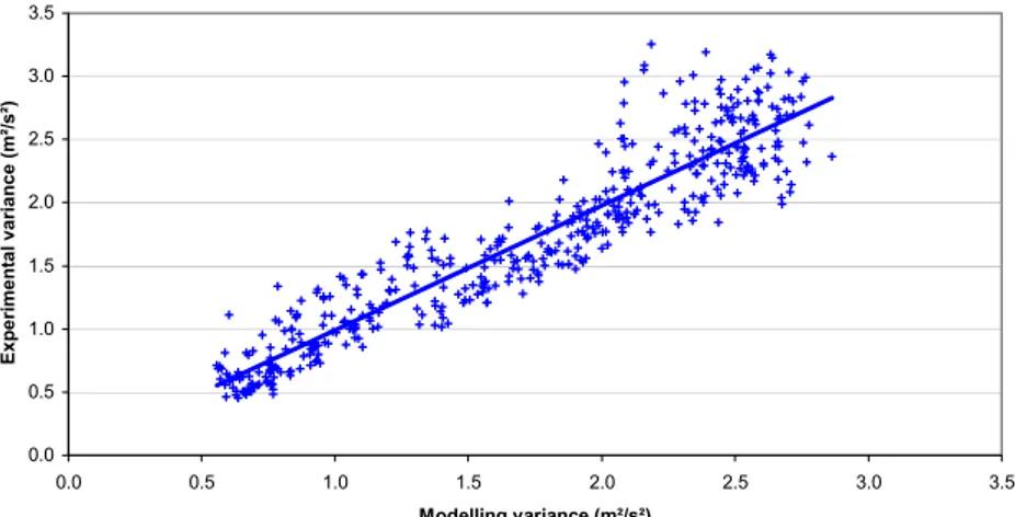 Fig. 5. Comparison between the ex- ex-perimental and the modelled data of the variance (plot CT, level 5, 25 July 1997), y = 0.9871.x + 0.0014, R 2 = 0.8693.