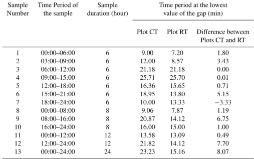 Table 5. Time period of the lowest value of the spectral gap according to the daytime period, the sample size and the experimental plot Sample Time Period of Sample Time period at the lowest