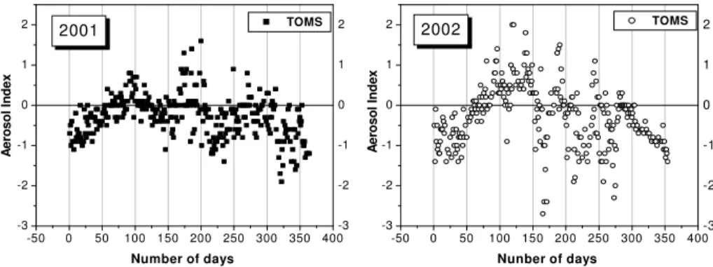 Fig. 1. Aerosol index variations during two contrasting monsoon years, 2001 and 2002.
