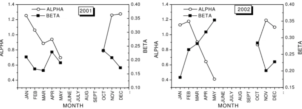 Fig. 2. Monthly mean variation in α and β observed during 2001 and 2002.