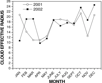 Fig. 3. Monthly variation in cloud e ff ective radius for 2001 and 2002.