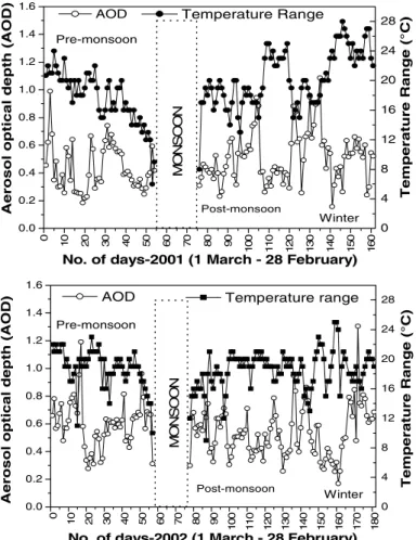 Fig. 5. Day-to-day variations in both AOD and temperature range during pre-monsoon, post- post-monsoon and winter seasons, of 2001 and 2002.