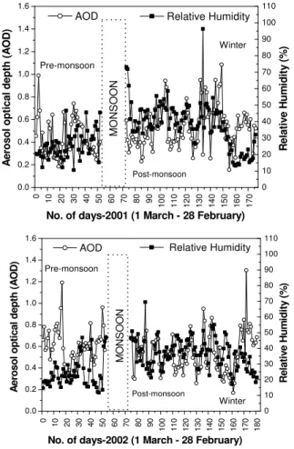 Fig. 6. Day-to-day variations in both AOD and relative humidity during pre-monsoon, post- post-monsoon and winter seasons of 2001 and 2002.